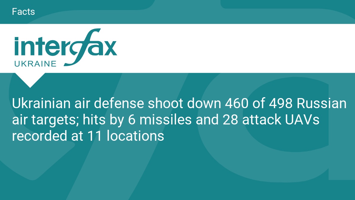 Ukrainian air defense shoot down 460 of 498 Russian air targets; hits by 6 missiles and 28 attack UAVs recorded at 11 locations