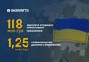 «Укрнафта» виділила понад 127 млн грн на підтримку мобілізованих співробітників та ветеранів
