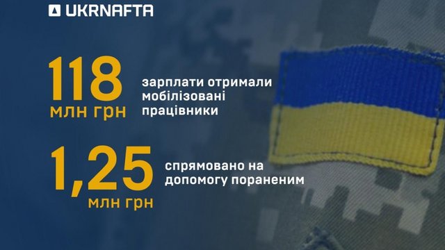 «Укрнафта» виділила понад 127 млн грн на підтримку мобілізованих співробітників та ветеранів