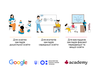 Google запускає другу навчальну когорту програми “Академія ШІ для освітян від Google”