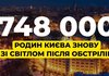Энергетики ДТЭК вернули свет 748 тыс. киевлян после массированной вражеской атаки