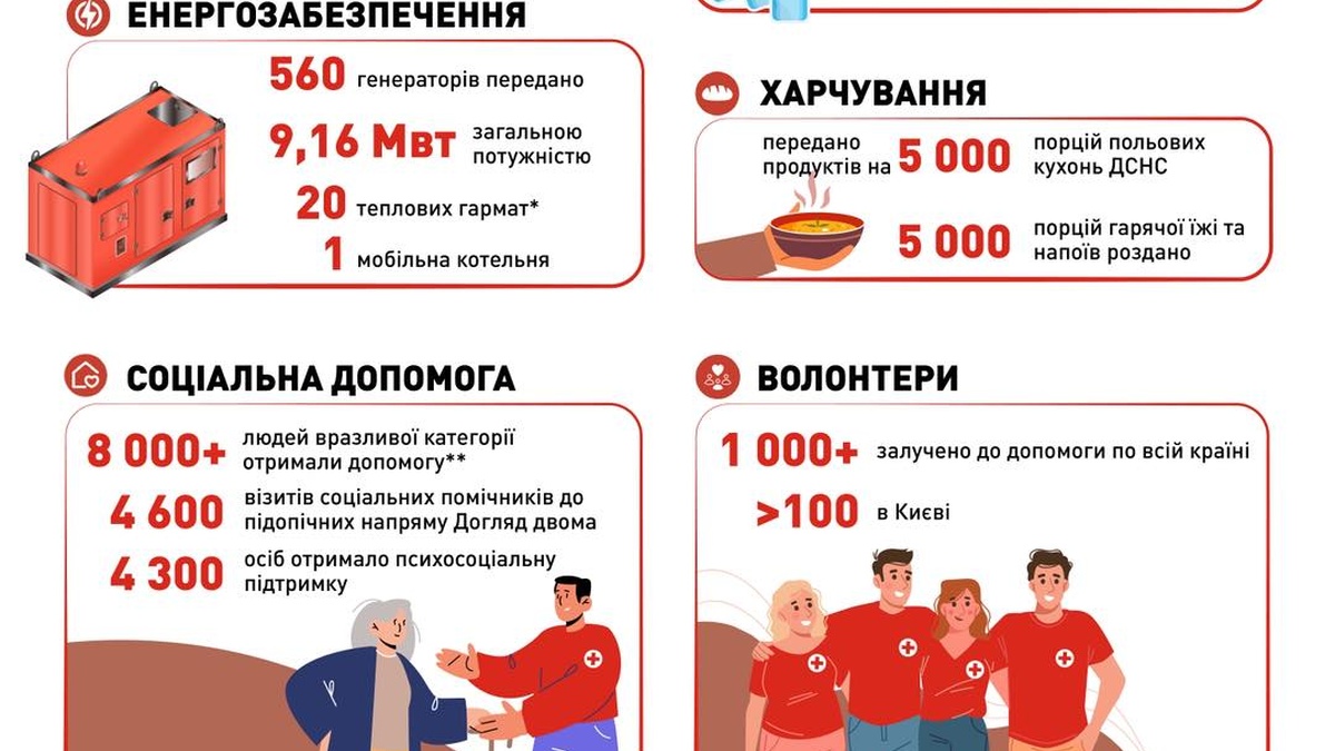 Ukrainian Red Cross continues to support population during energy crisis
