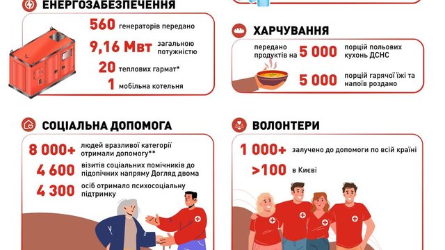 УЧХ продовжує підтримку населення під час енергетичної кризи