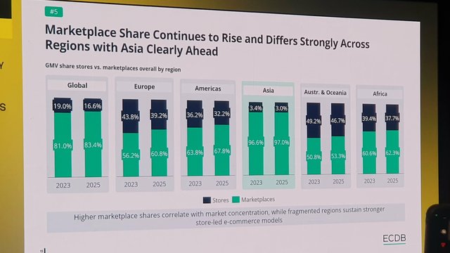 Частка маркетплейсів на ринку e-Commerce перевищила 83% та зростатиме далі — прогноз ECDB