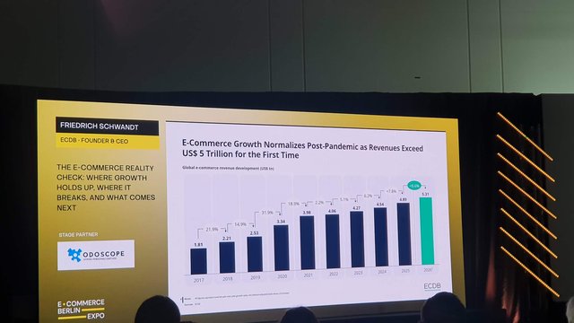 Рост рынка E-Commerce в 2026 году ускорится до 8,6% — прогноз ECDB