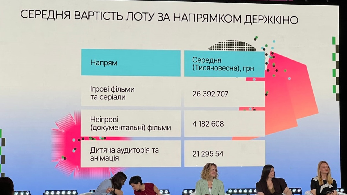 На "Тисячовесну" за напрямами Держкіно подано 1150