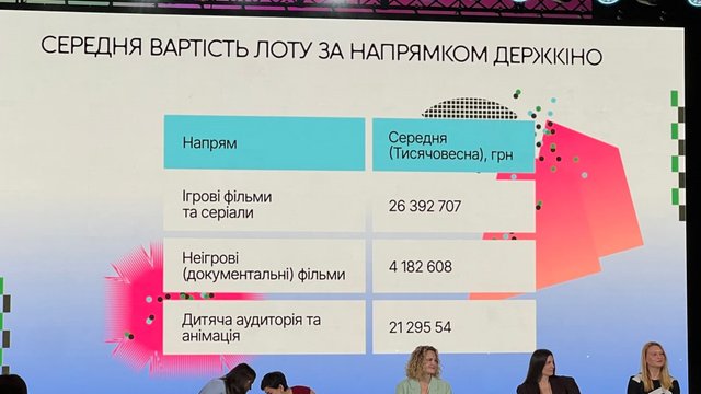 Держкіно допустило 76% заявок документальних фільмів та серіалів до наступного етапу програми "Тисячовесна"