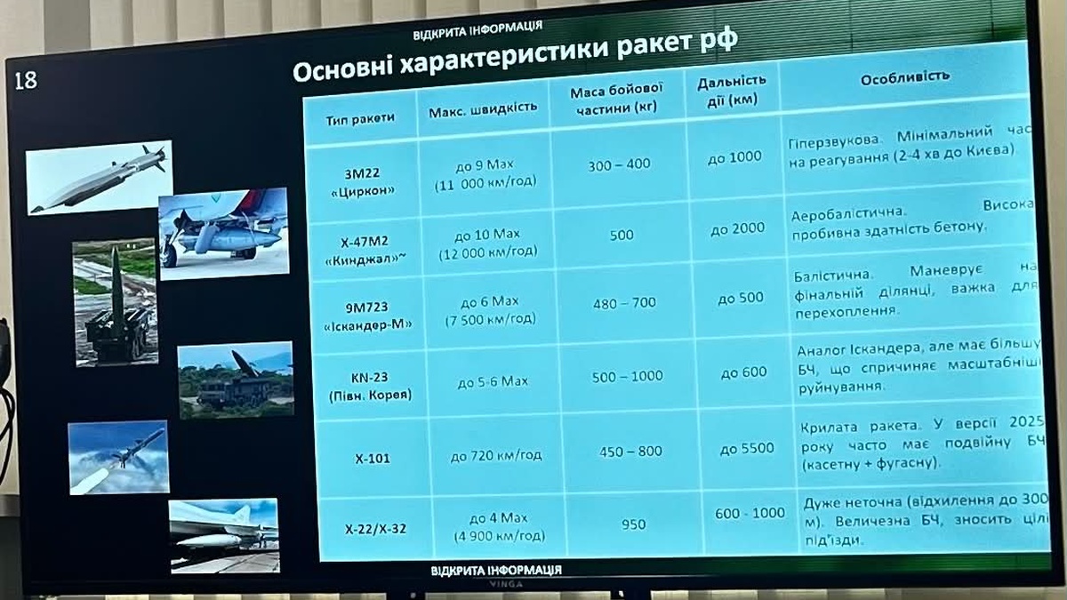 Ukraine attacked by missiles produced few weeks ago - State Research Institute