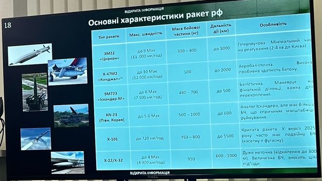 Ukraine attacked by missiles produced few weeks ago - State Research Institute